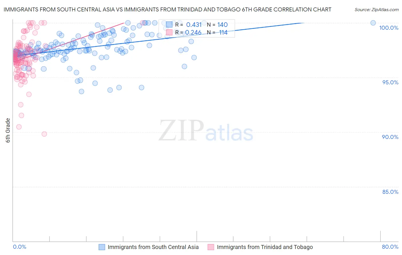 Immigrants from South Central Asia vs Immigrants from Trinidad and Tobago 6th Grade