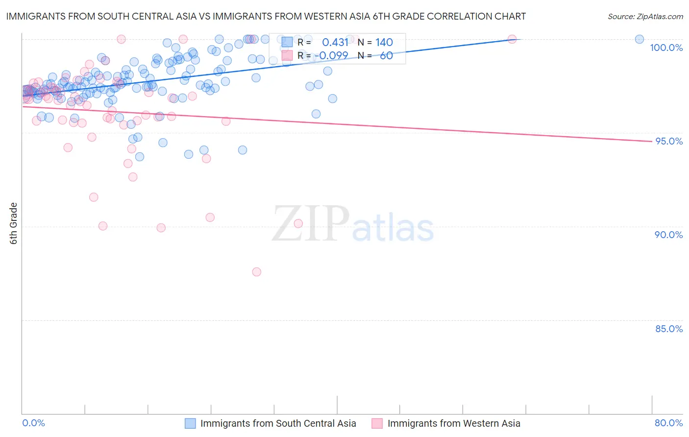 Immigrants from South Central Asia vs Immigrants from Western Asia 6th Grade