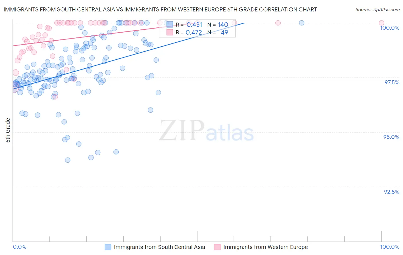 Immigrants from South Central Asia vs Immigrants from Western Europe 6th Grade