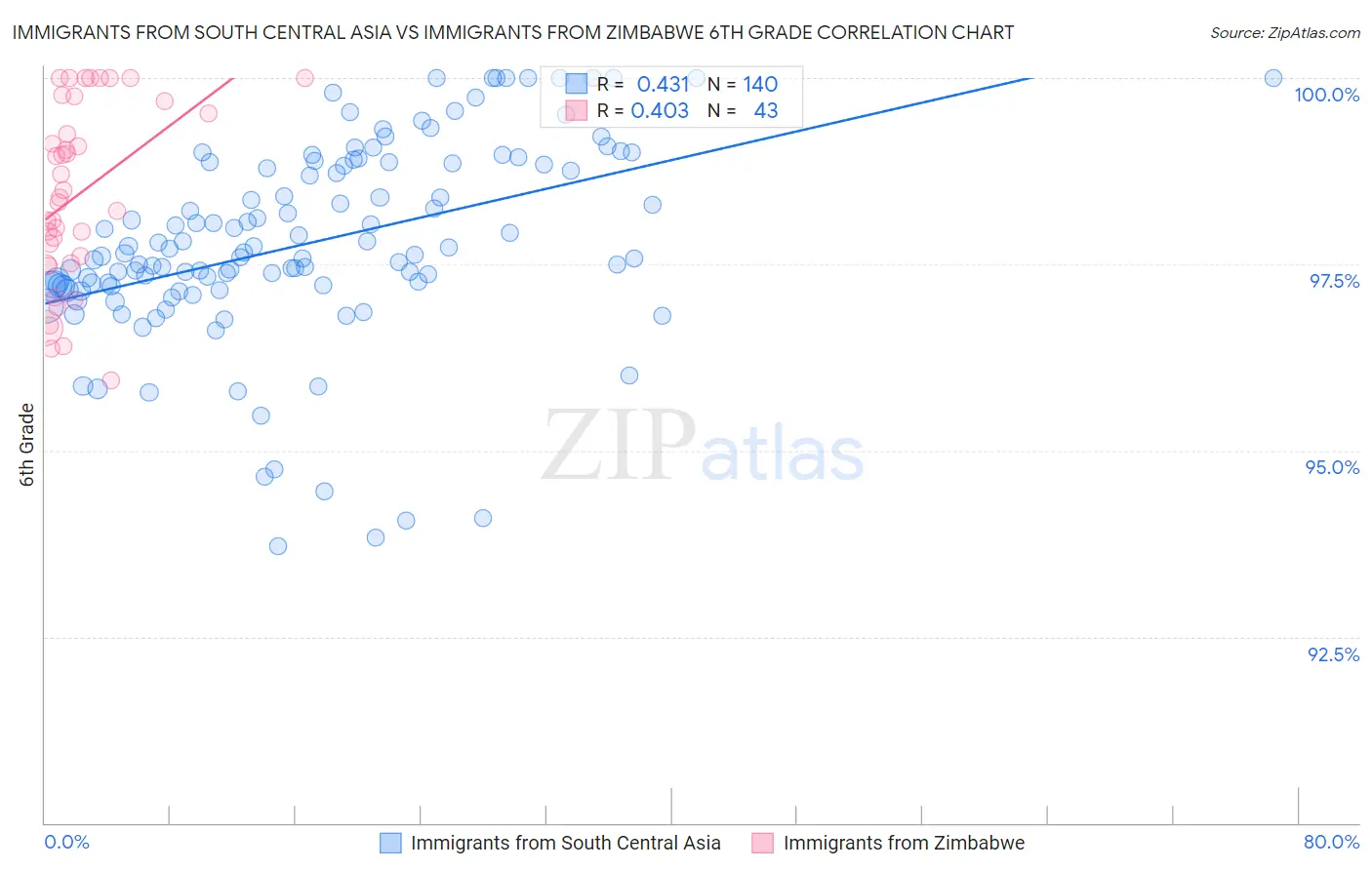 Immigrants from South Central Asia vs Immigrants from Zimbabwe 6th Grade