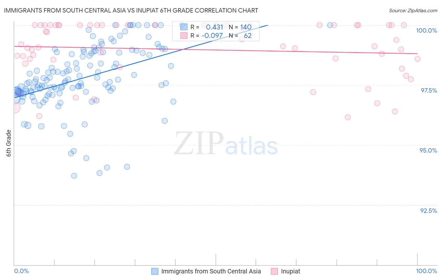 Immigrants from South Central Asia vs Inupiat 6th Grade