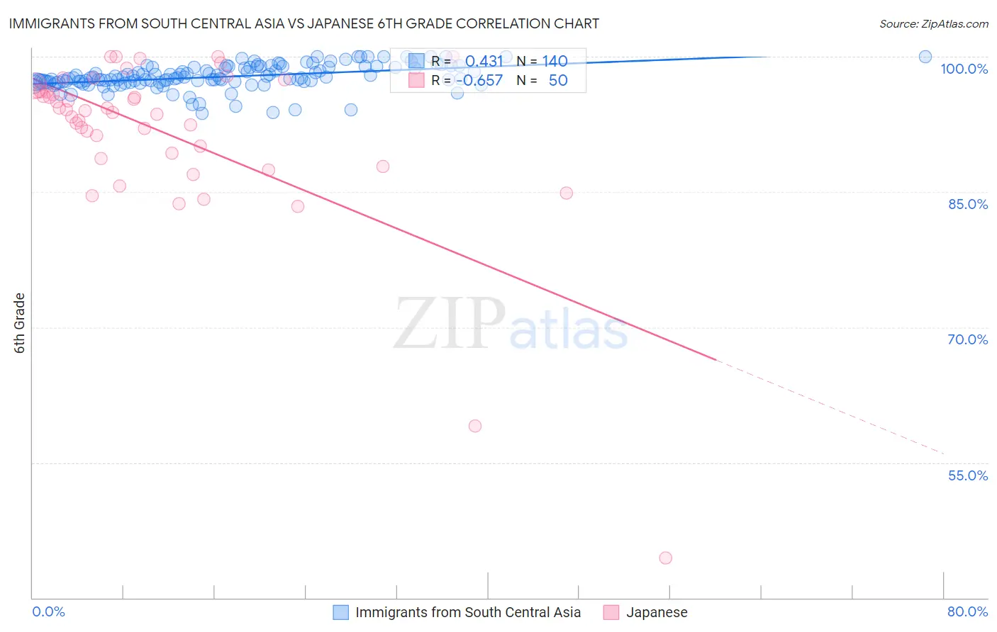 Immigrants from South Central Asia vs Japanese 6th Grade