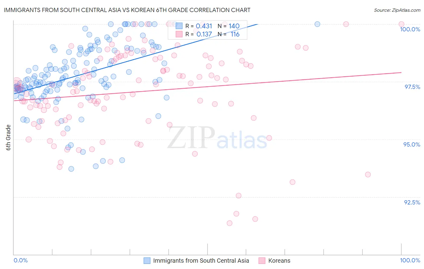Immigrants from South Central Asia vs Korean 6th Grade