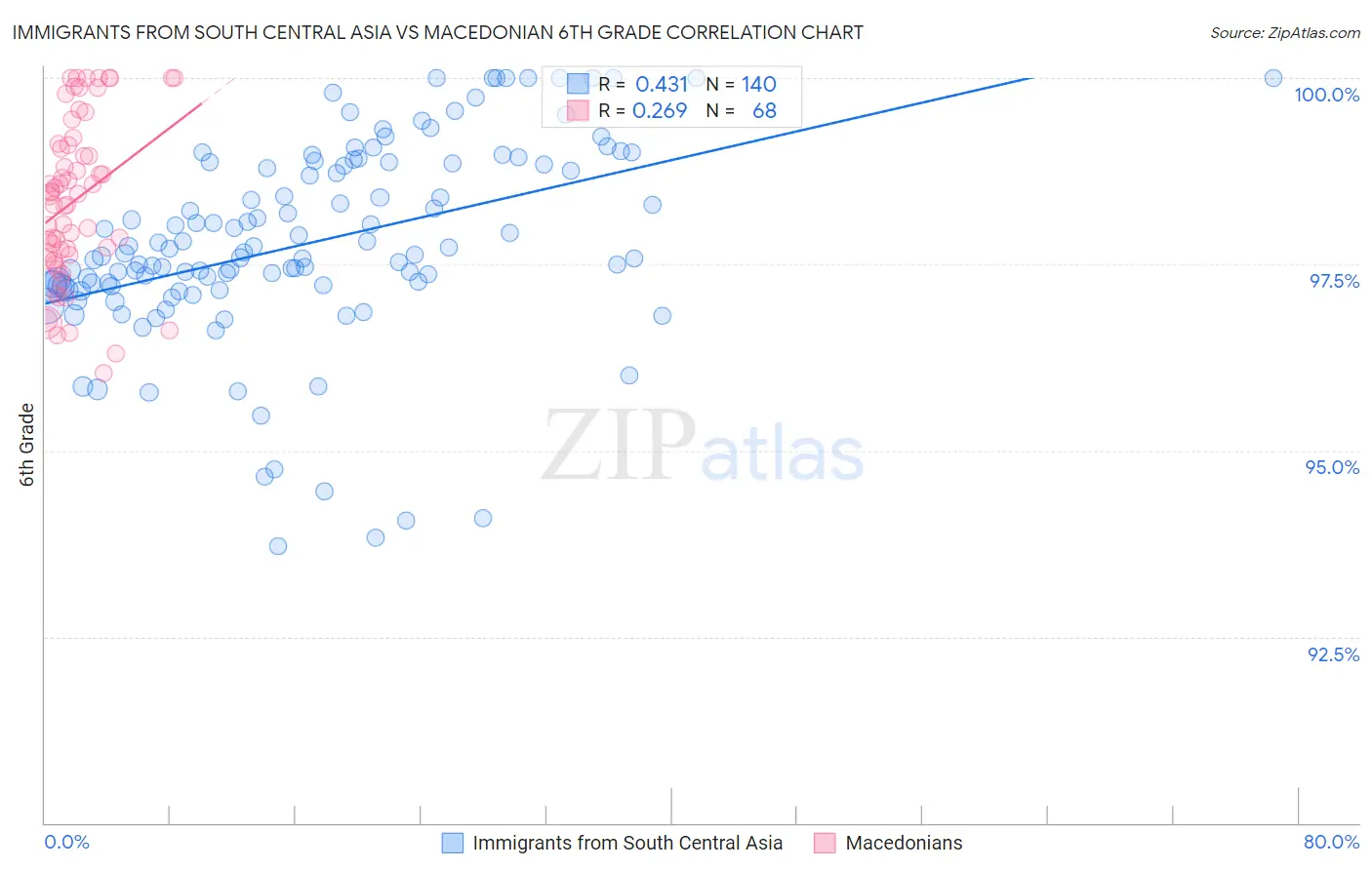Immigrants from South Central Asia vs Macedonian 6th Grade