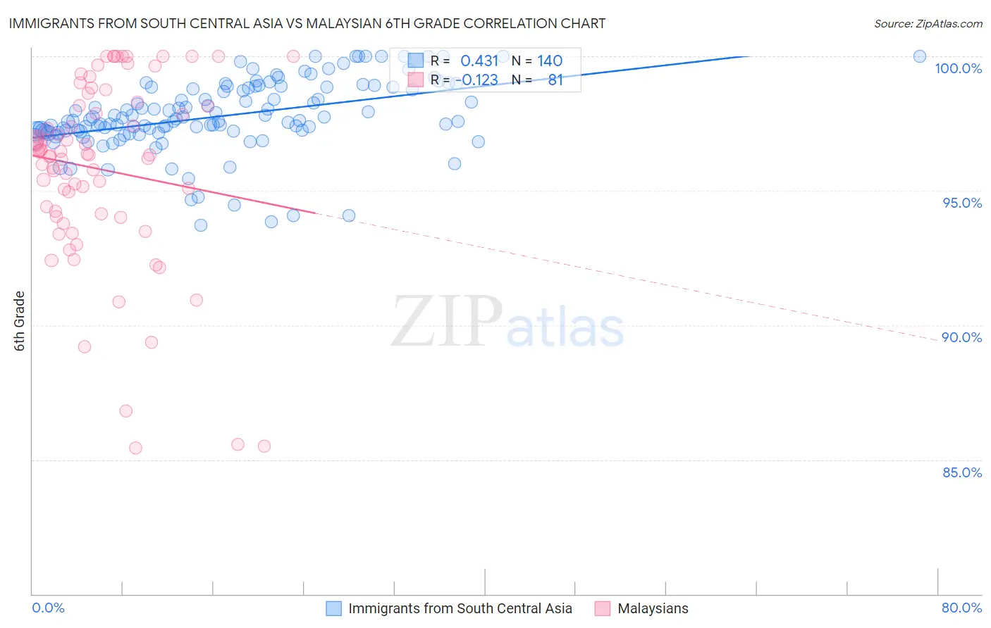 Immigrants from South Central Asia vs Malaysian 6th Grade