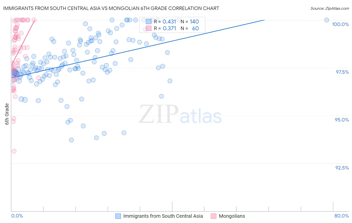 Immigrants from South Central Asia vs Mongolian 6th Grade