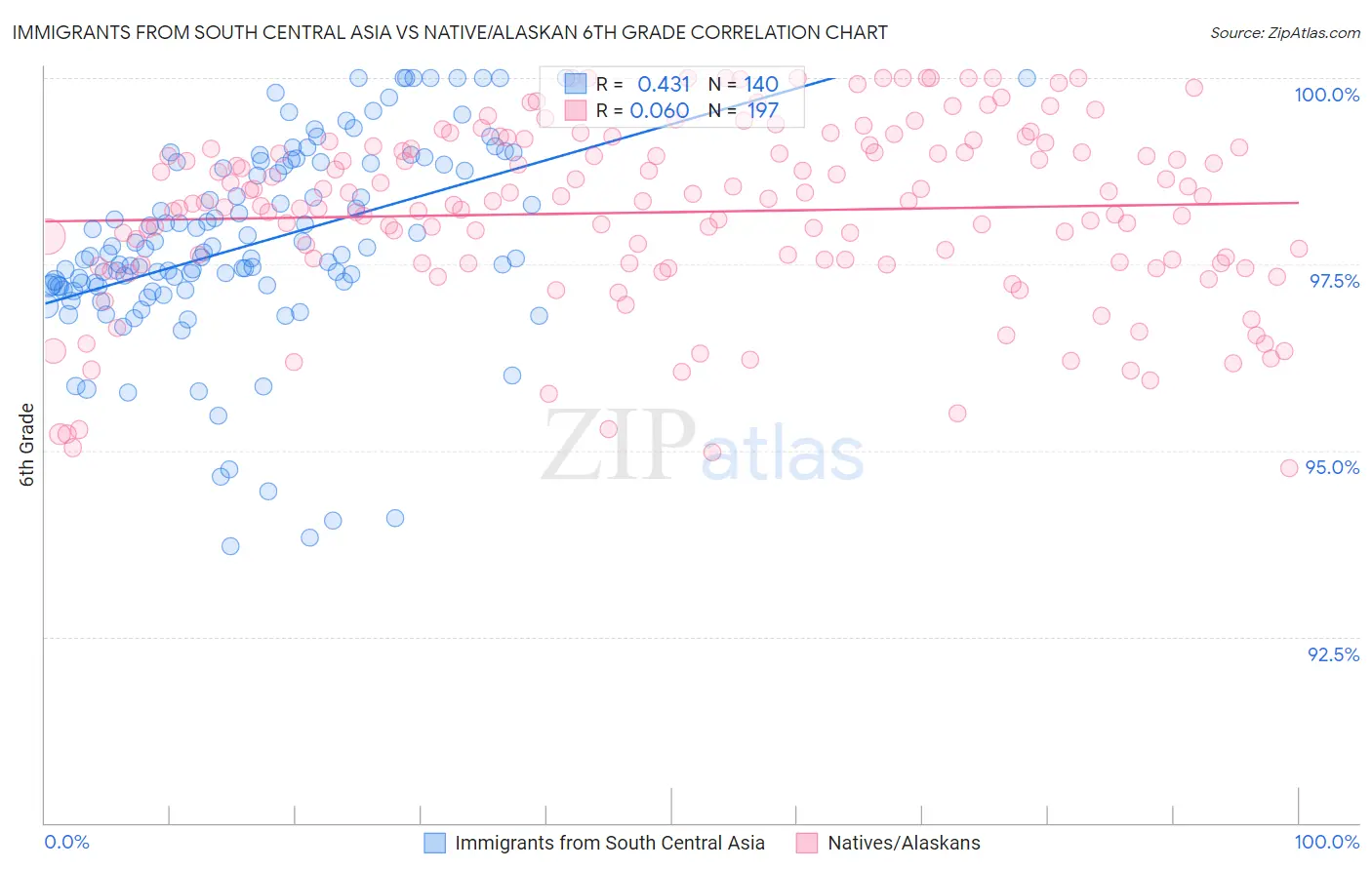 Immigrants from South Central Asia vs Native/Alaskan 6th Grade