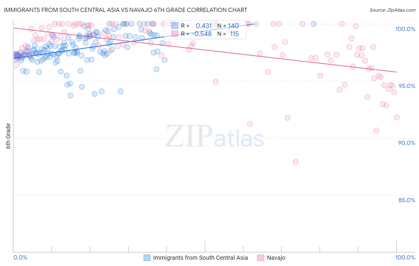Immigrants from South Central Asia vs Navajo 6th Grade
