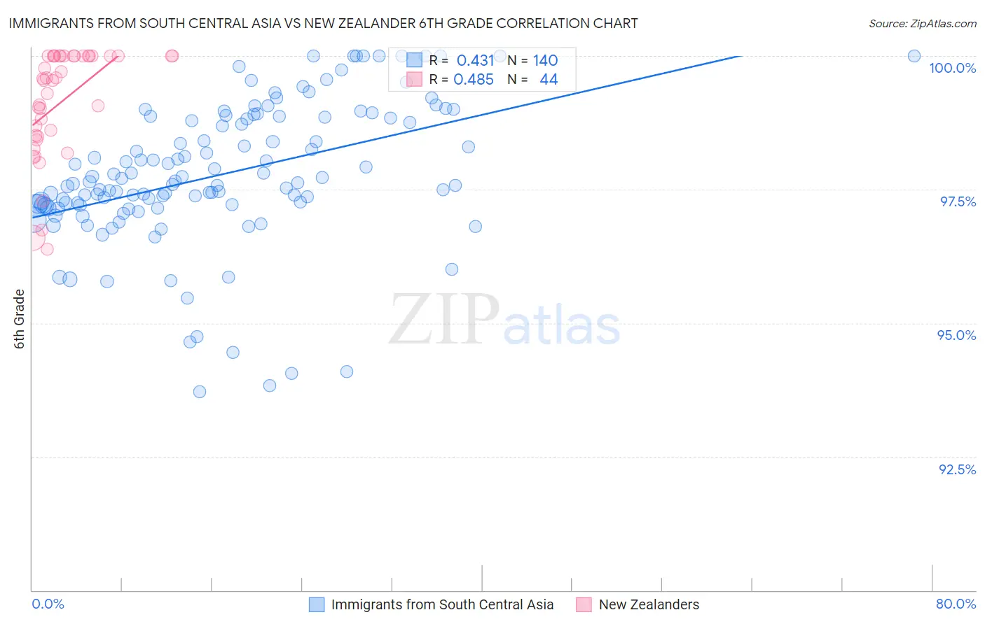 Immigrants from South Central Asia vs New Zealander 6th Grade