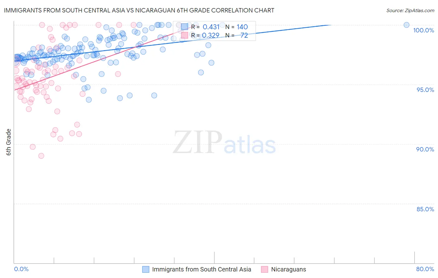 Immigrants from South Central Asia vs Nicaraguan 6th Grade