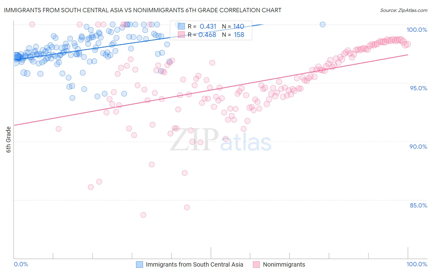 Immigrants from South Central Asia vs Nonimmigrants 6th Grade