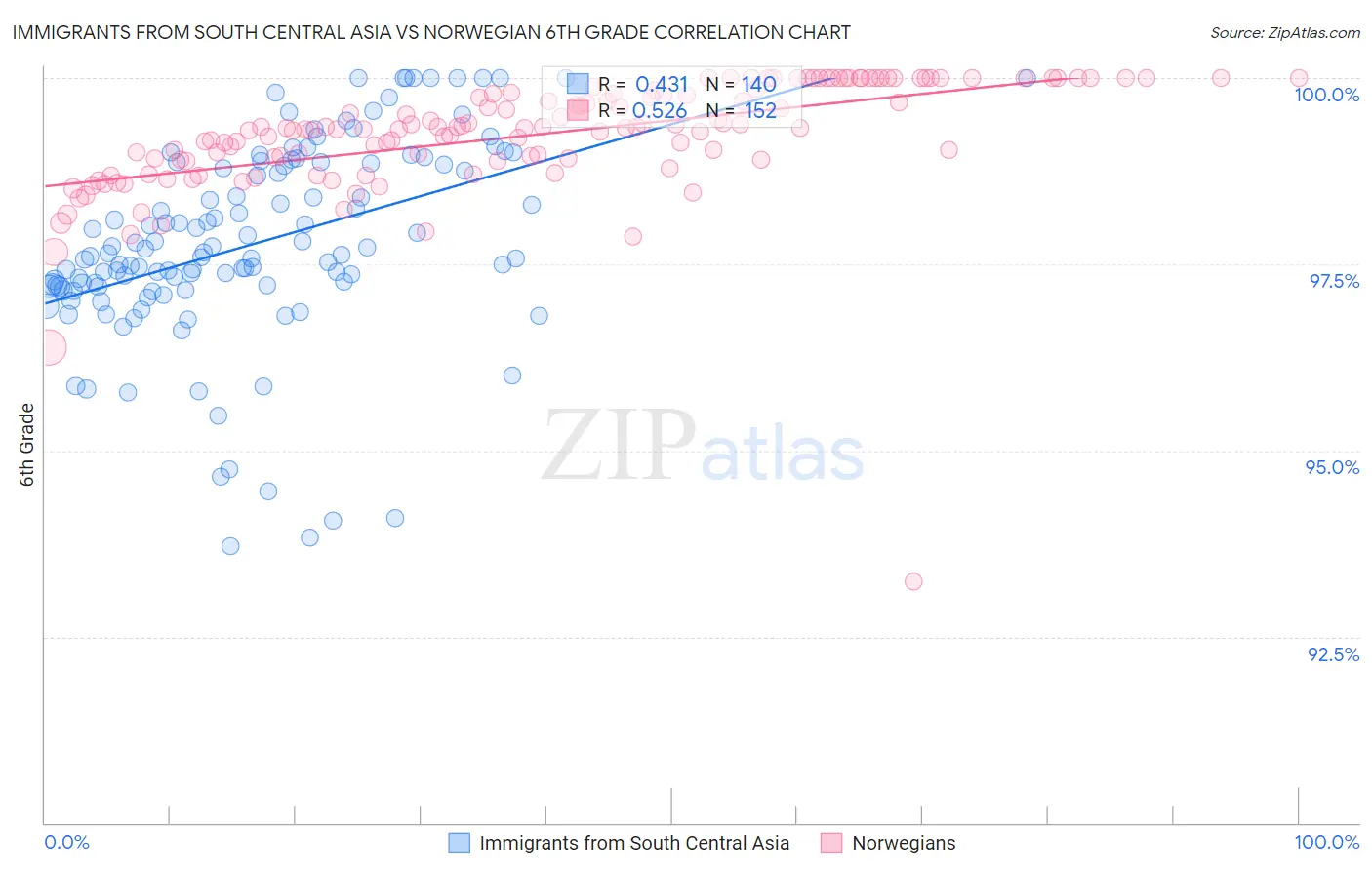 Immigrants from South Central Asia vs Norwegian 6th Grade