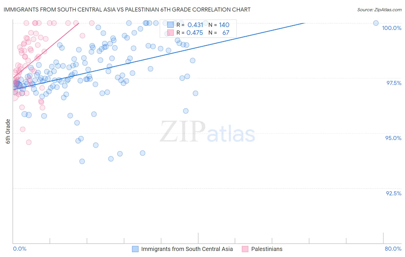Immigrants from South Central Asia vs Palestinian 6th Grade