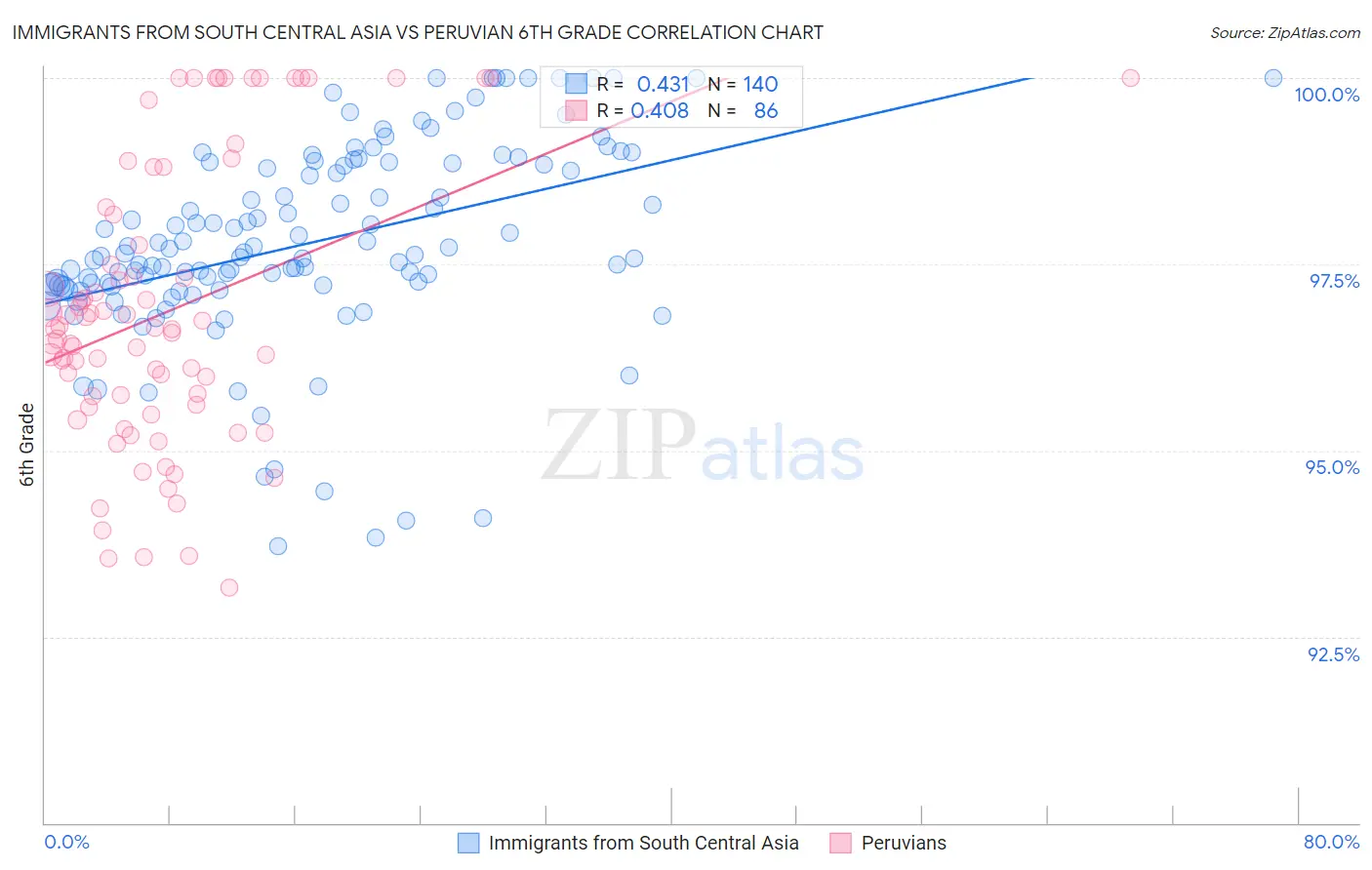 Immigrants from South Central Asia vs Peruvian 6th Grade