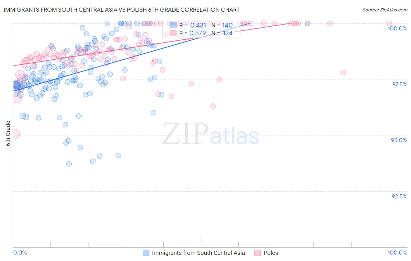Immigrants from South Central Asia vs Polish 6th Grade