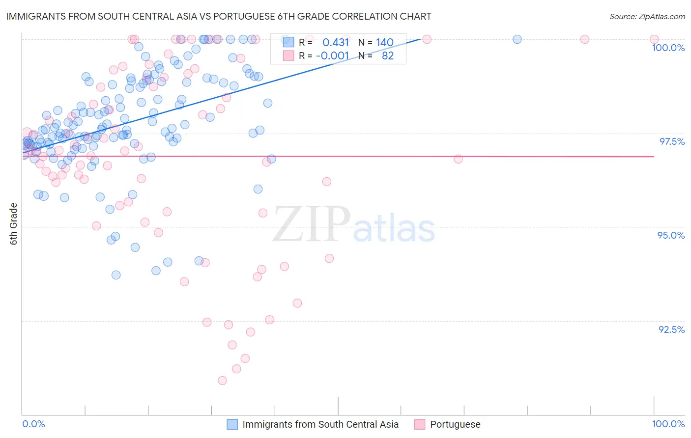 Immigrants from South Central Asia vs Portuguese 6th Grade