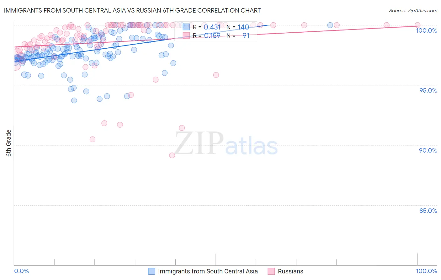 Immigrants from South Central Asia vs Russian 6th Grade