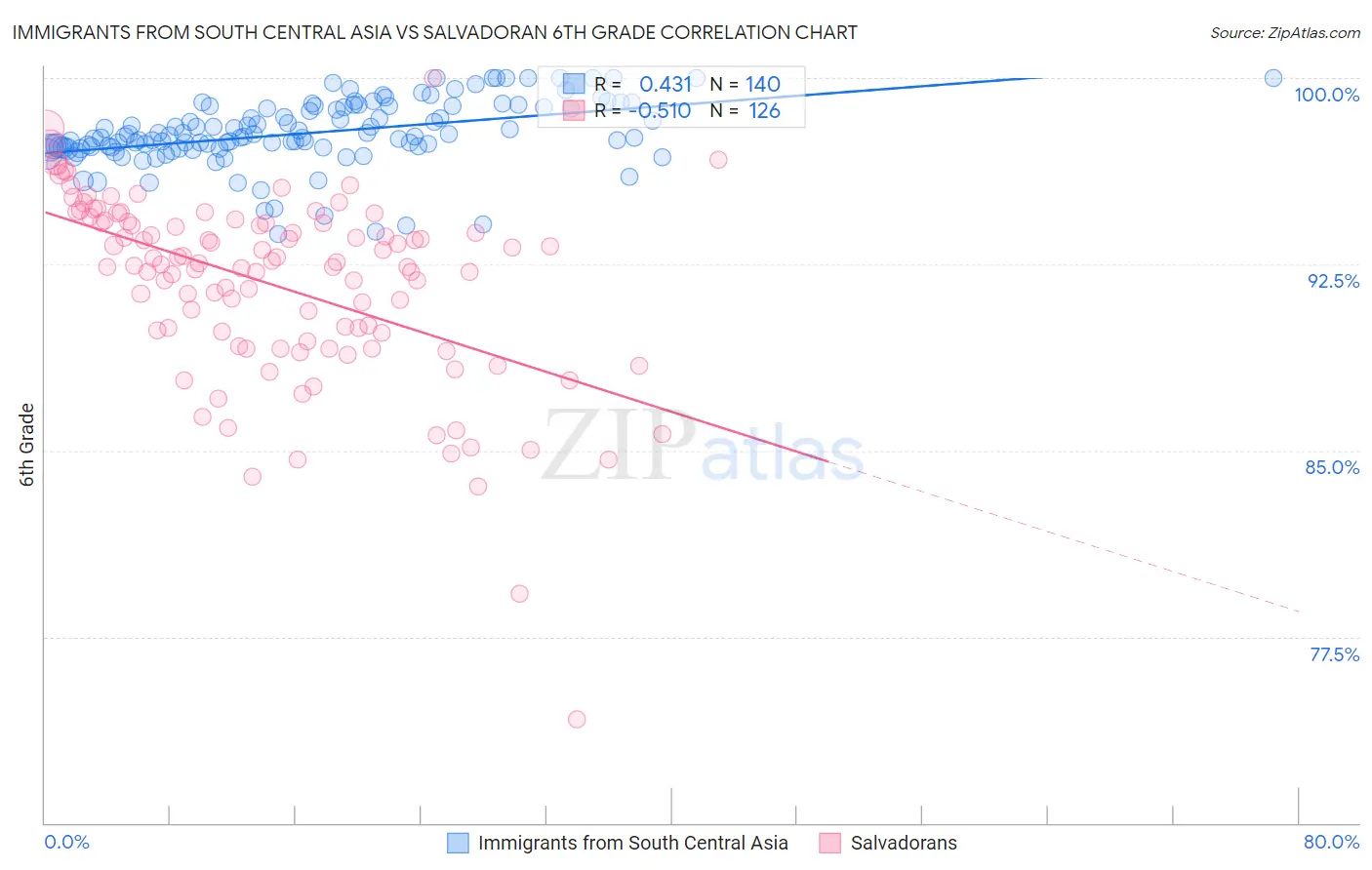 Immigrants from South Central Asia vs Salvadoran 6th Grade