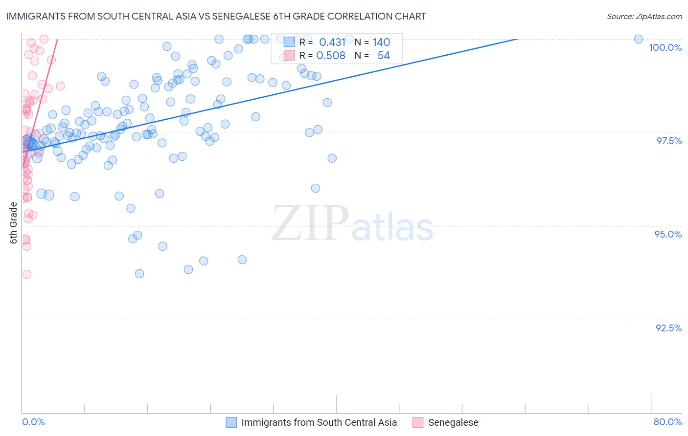 Immigrants from South Central Asia vs Senegalese 6th Grade