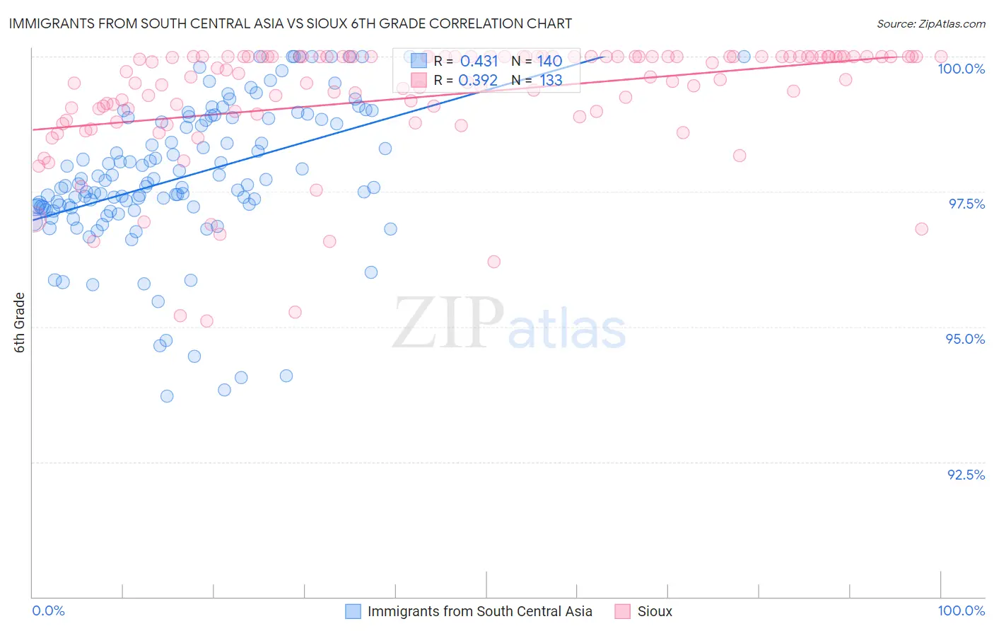 Immigrants from South Central Asia vs Sioux 6th Grade