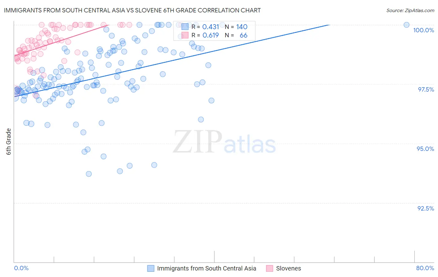 Immigrants from South Central Asia vs Slovene 6th Grade