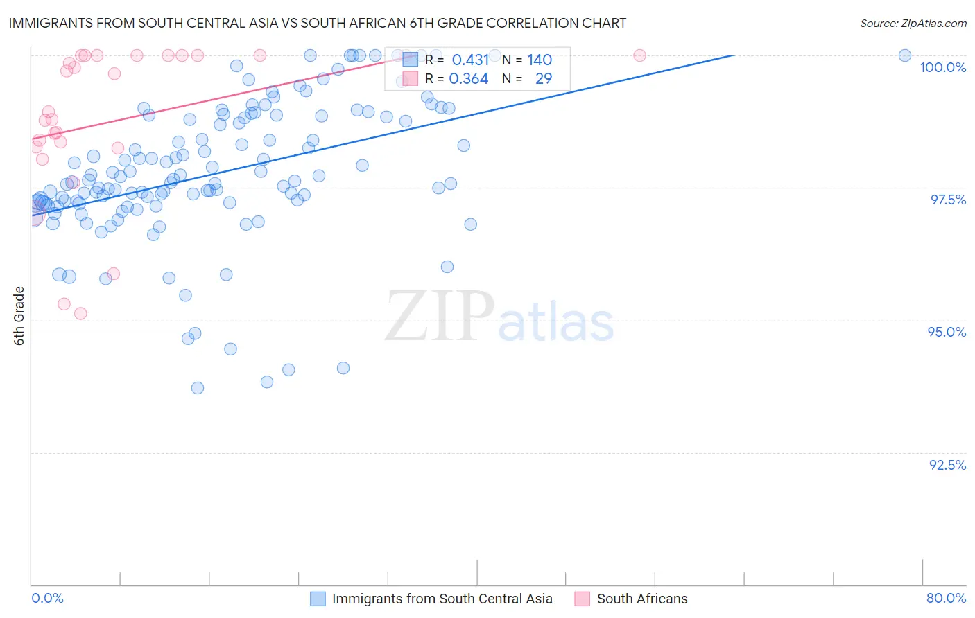 Immigrants from South Central Asia vs South African 6th Grade