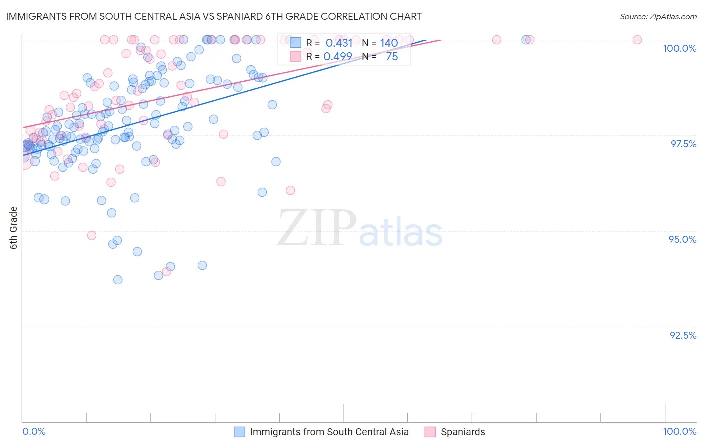 Immigrants from South Central Asia vs Spaniard 6th Grade