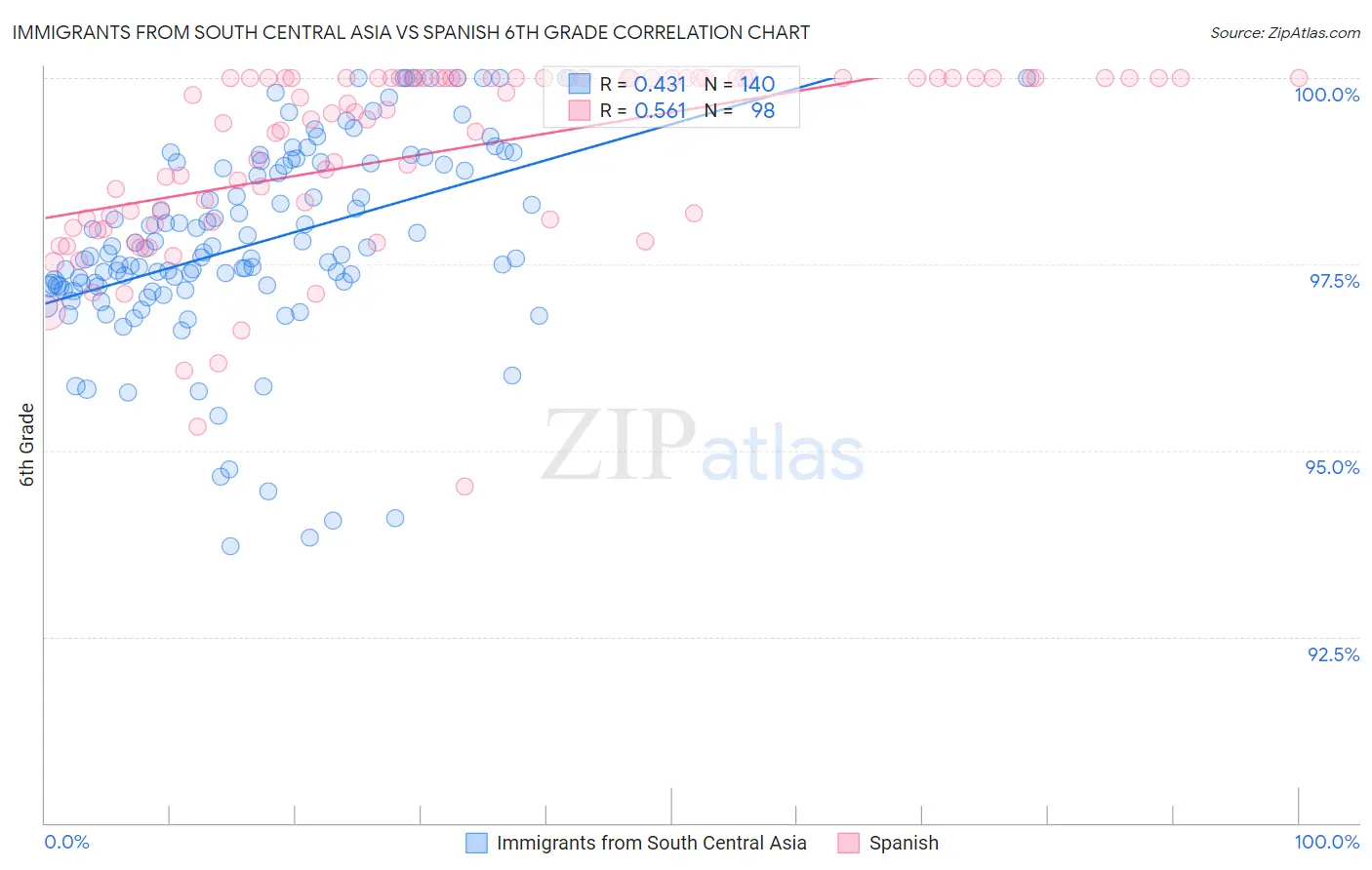 Immigrants from South Central Asia vs Spanish 6th Grade