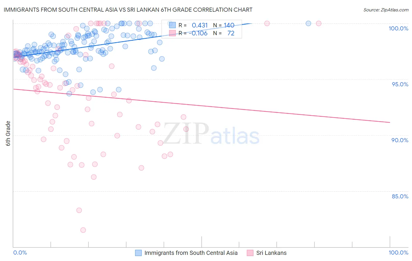 Immigrants from South Central Asia vs Sri Lankan 6th Grade