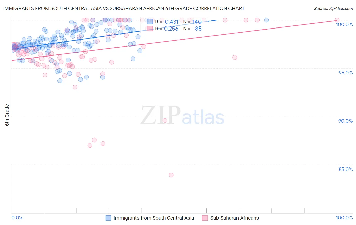 Immigrants from South Central Asia vs Subsaharan African 6th Grade