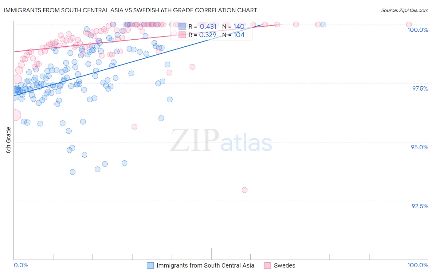 Immigrants from South Central Asia vs Swedish 6th Grade