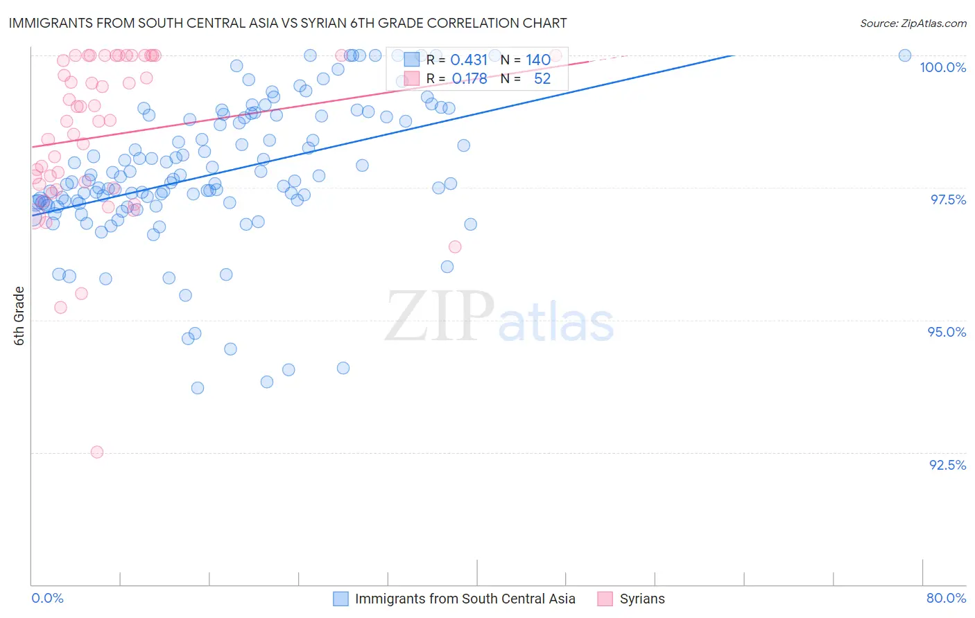 Immigrants from South Central Asia vs Syrian 6th Grade