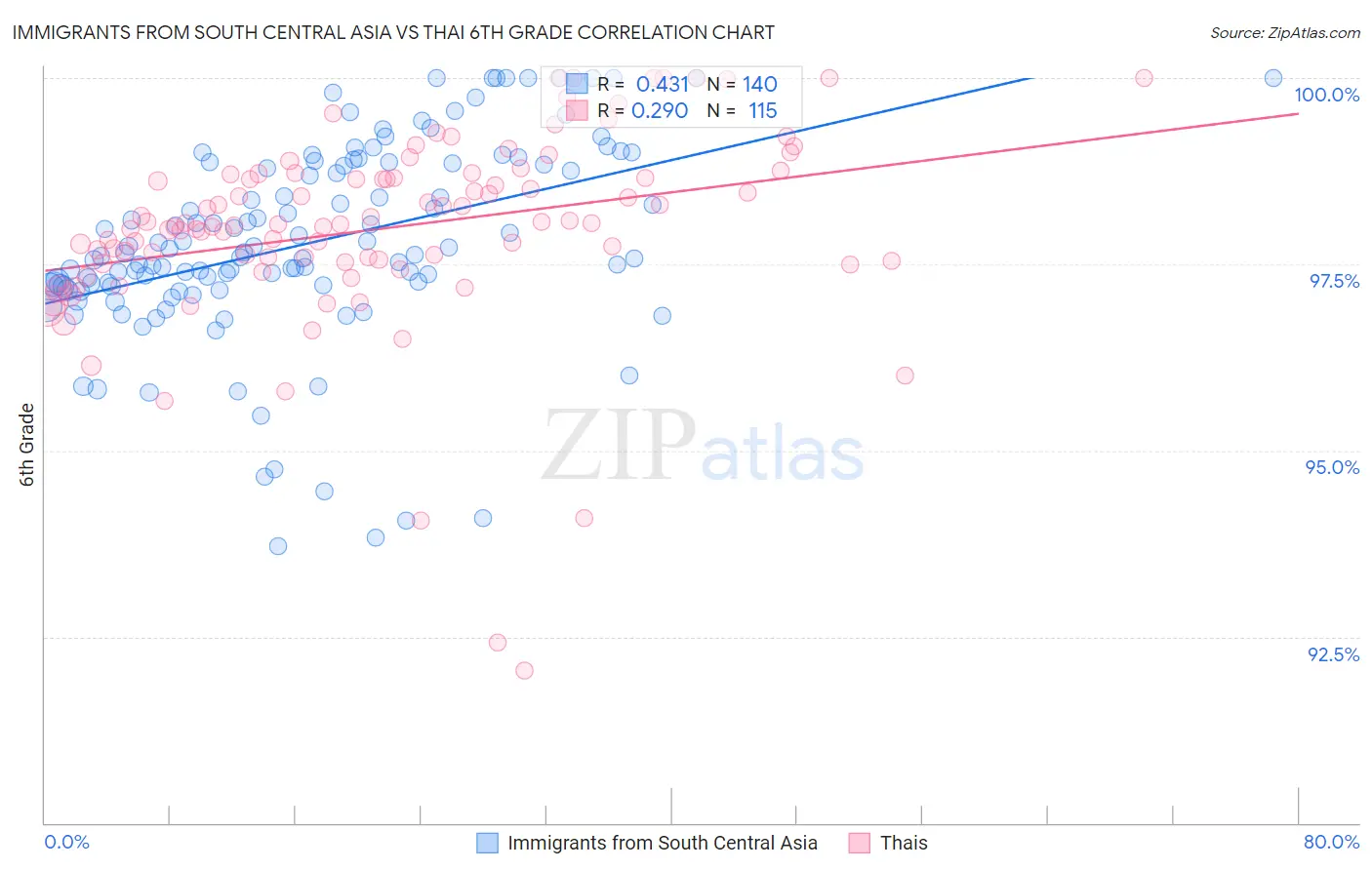 Immigrants from South Central Asia vs Thai 6th Grade