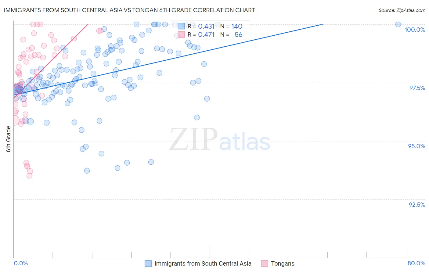 Immigrants from South Central Asia vs Tongan 6th Grade