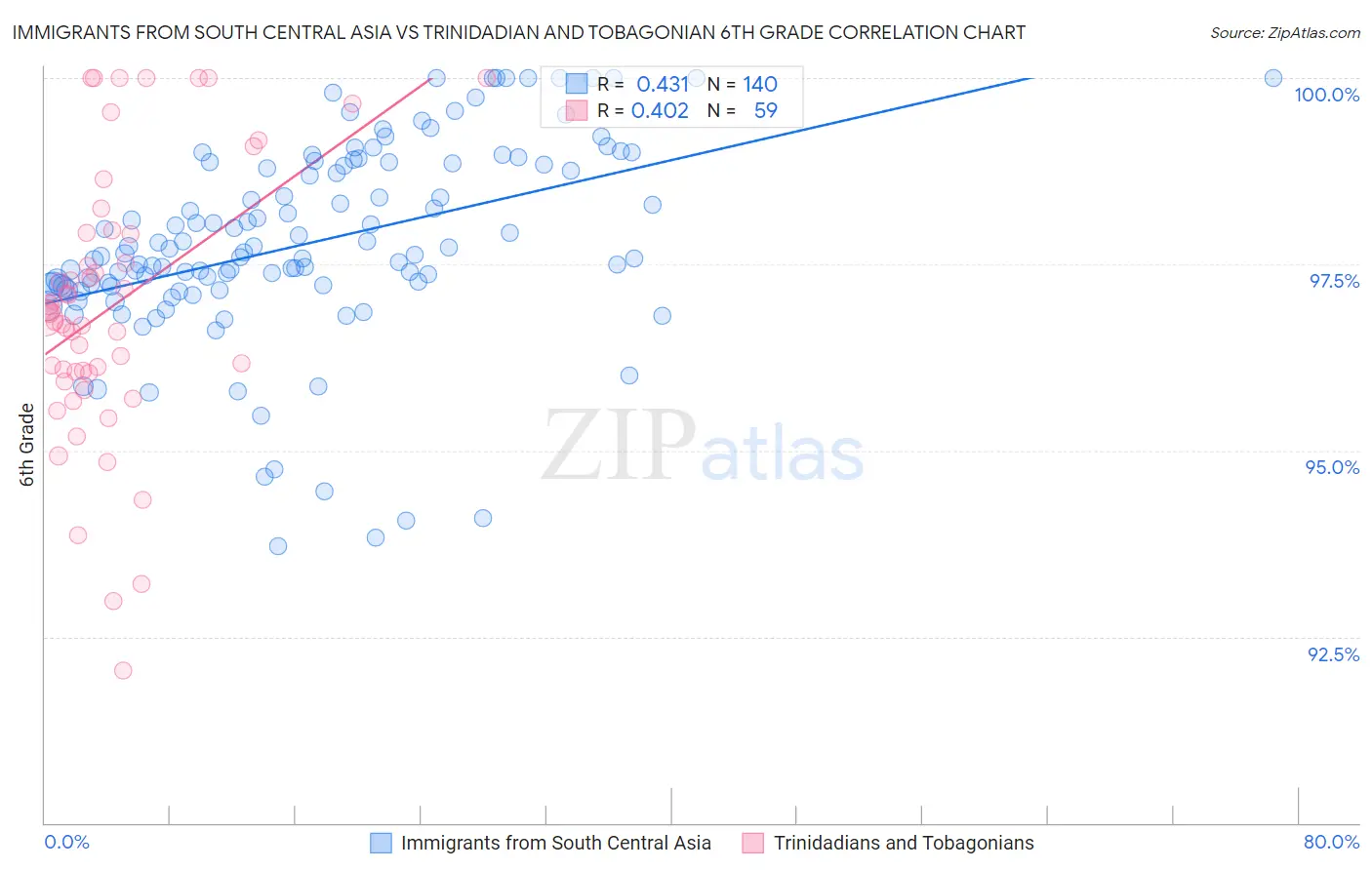 Immigrants from South Central Asia vs Trinidadian and Tobagonian 6th Grade