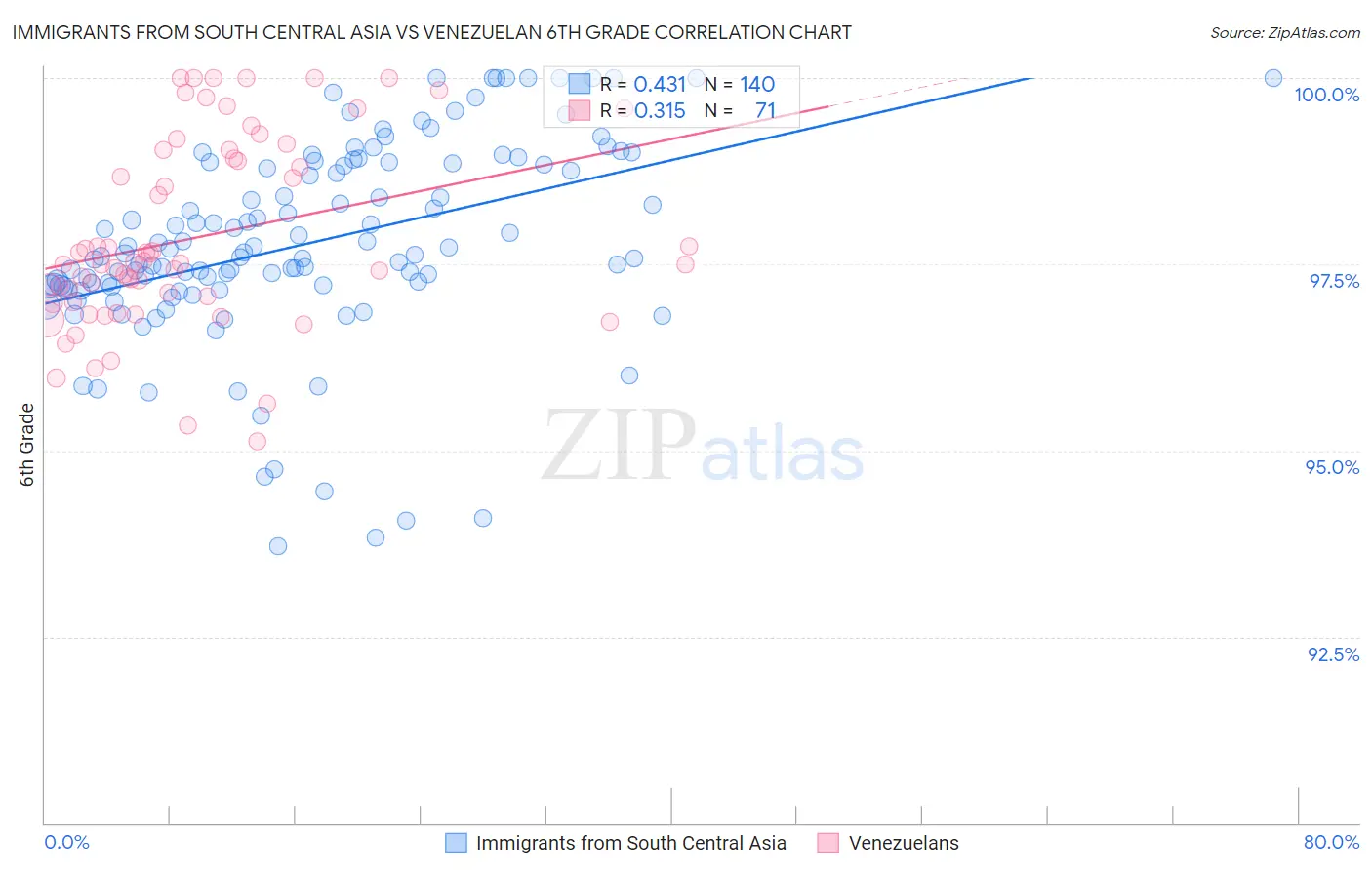 Immigrants from South Central Asia vs Venezuelan 6th Grade