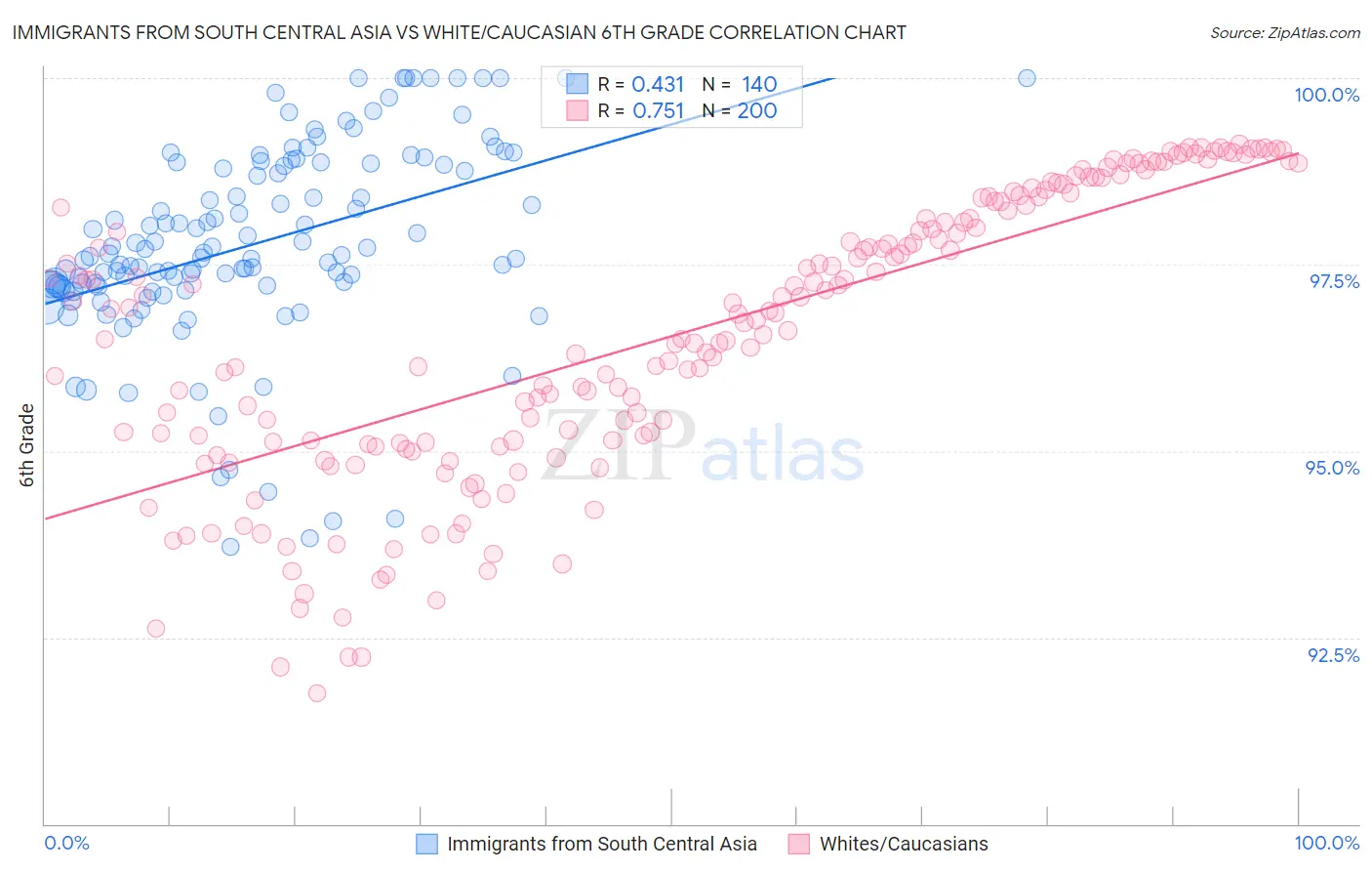 Immigrants from South Central Asia vs White/Caucasian 6th Grade