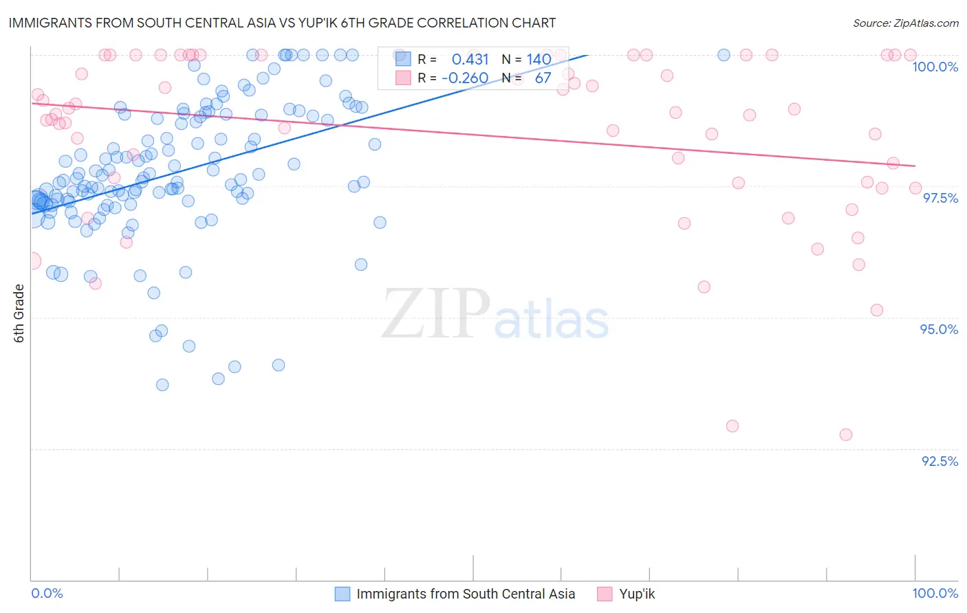 Immigrants from South Central Asia vs Yup'ik 6th Grade