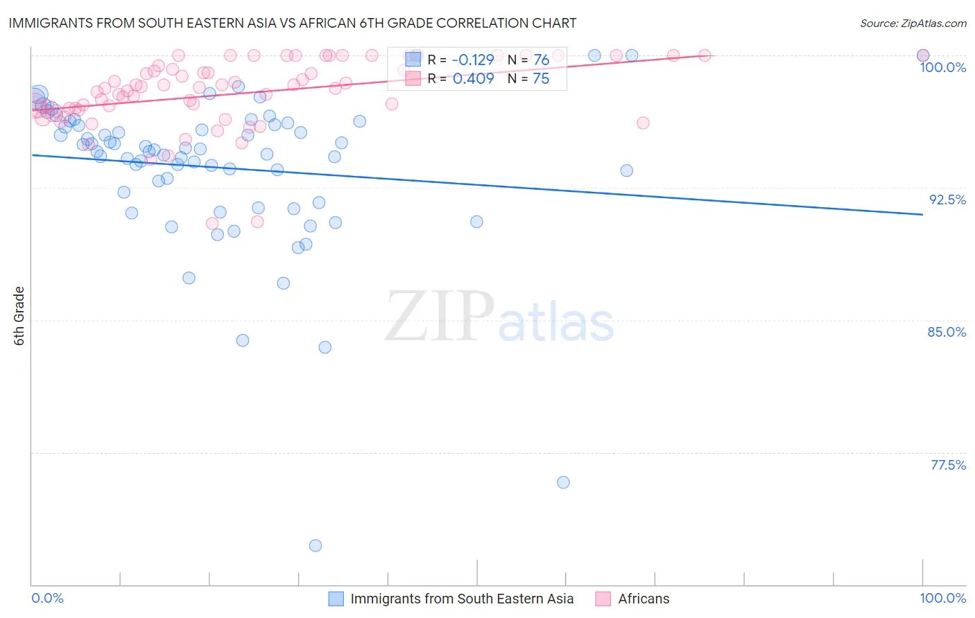 Immigrants from South Eastern Asia vs African 6th Grade