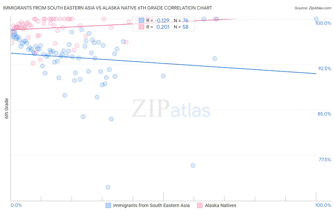 Immigrants from South Eastern Asia vs Alaska Native 6th Grade