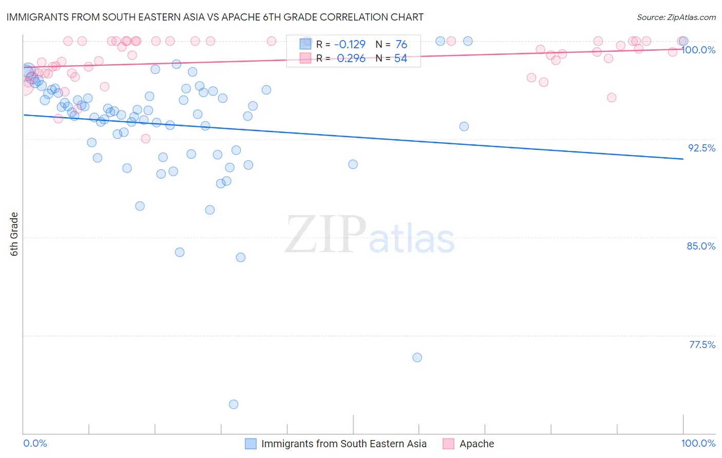 Immigrants from South Eastern Asia vs Apache 6th Grade