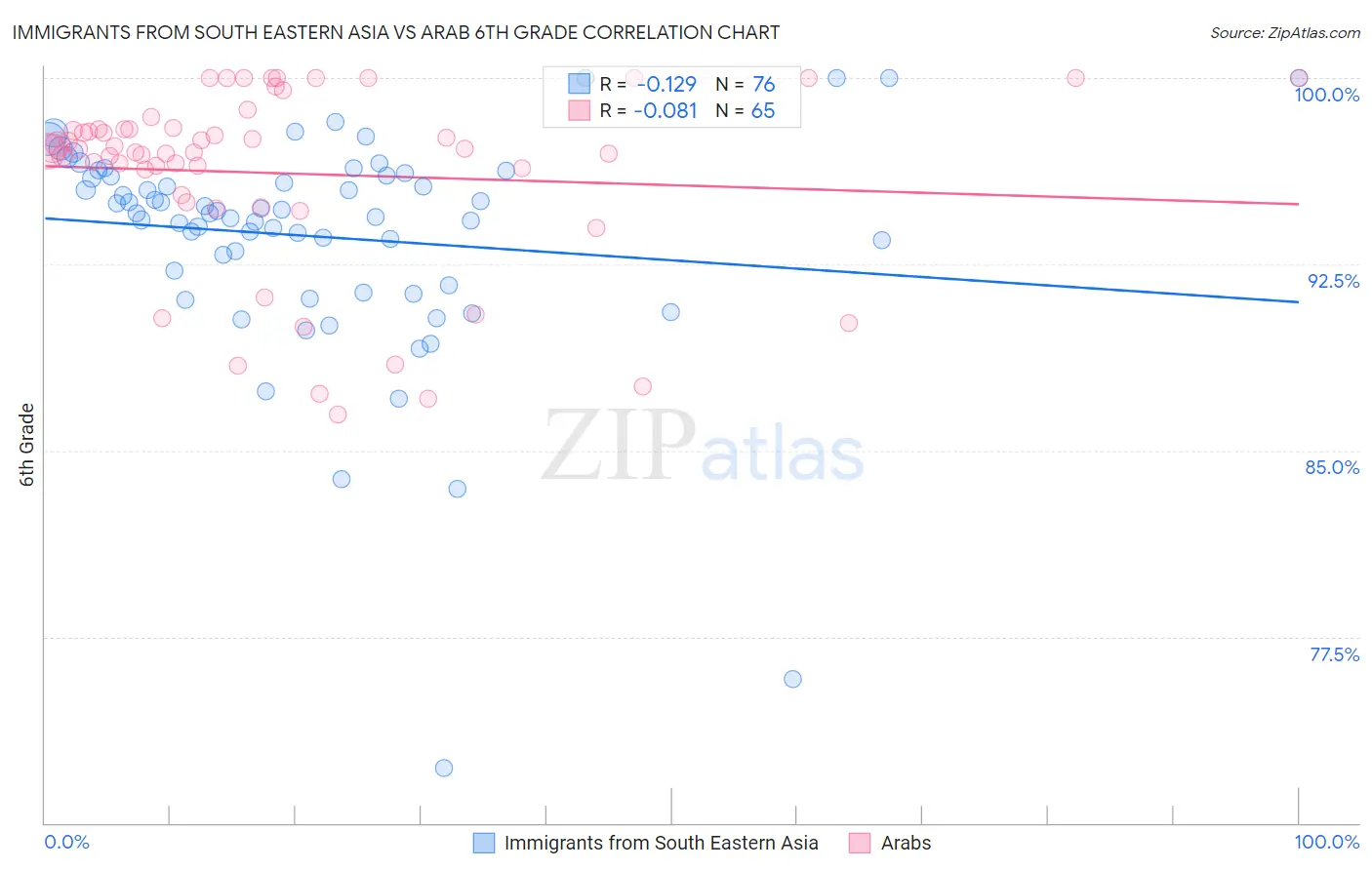 Immigrants from South Eastern Asia vs Arab 6th Grade