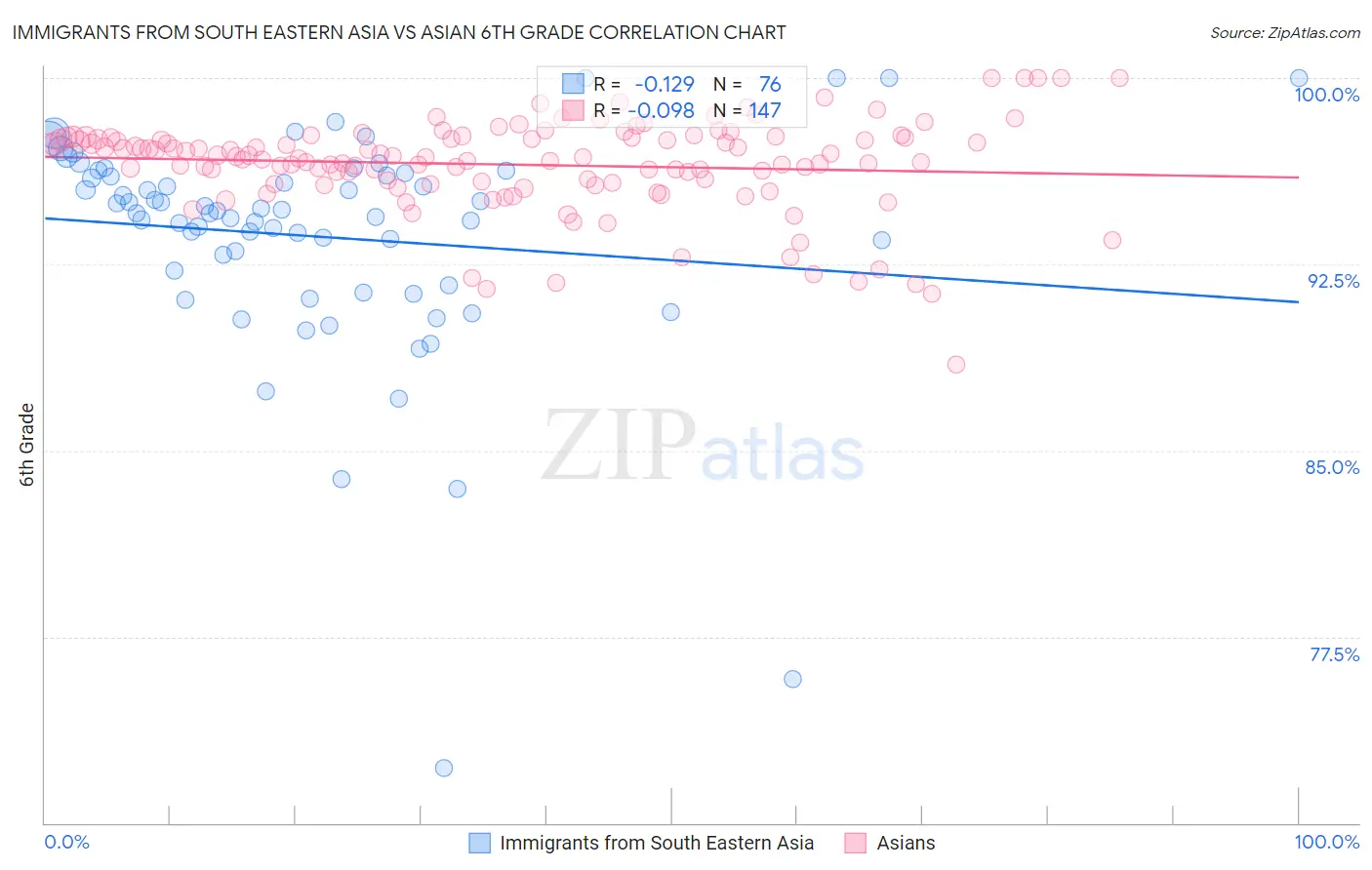 Immigrants from South Eastern Asia vs Asian 6th Grade