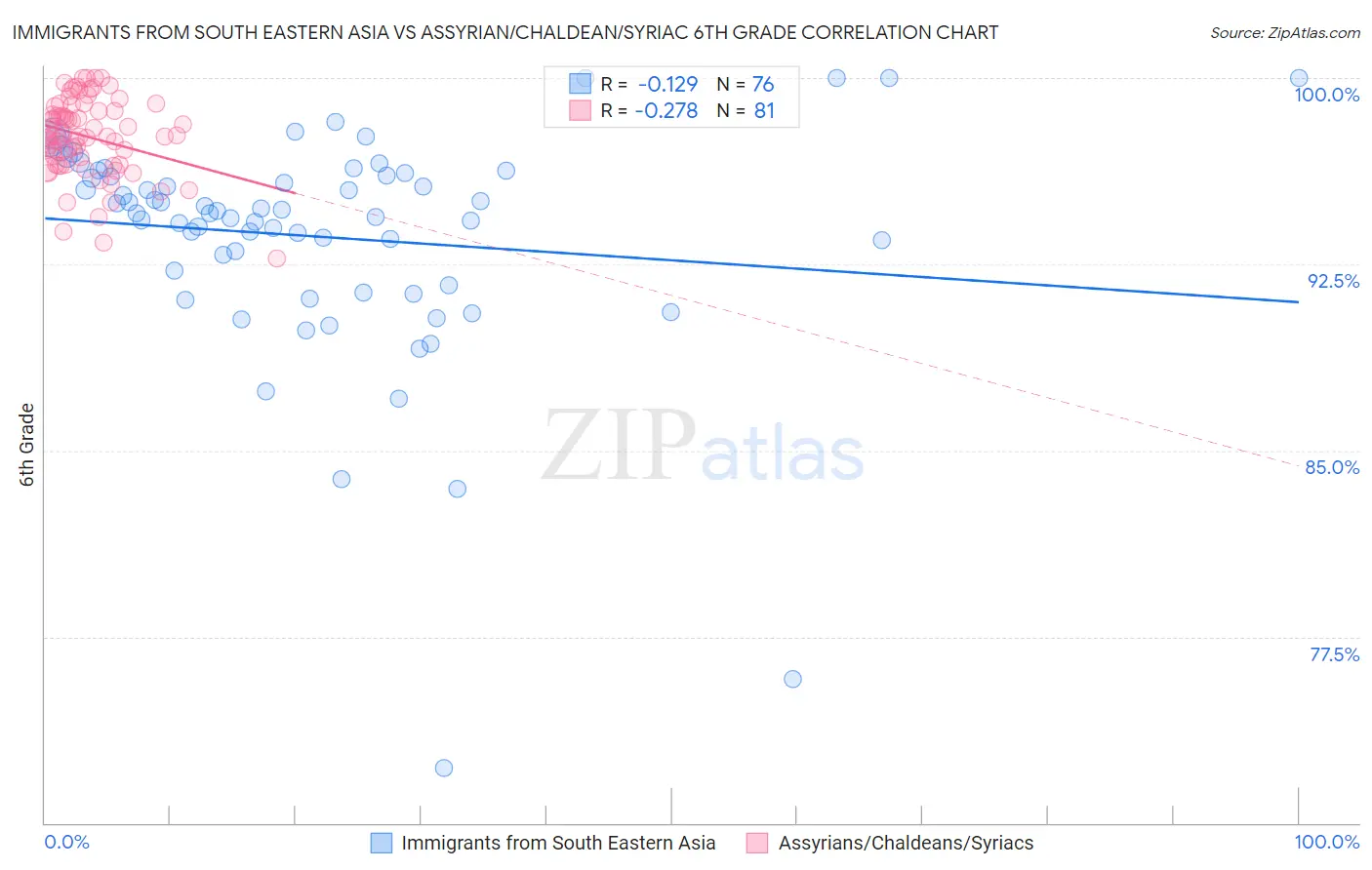 Immigrants from South Eastern Asia vs Assyrian/Chaldean/Syriac 6th Grade