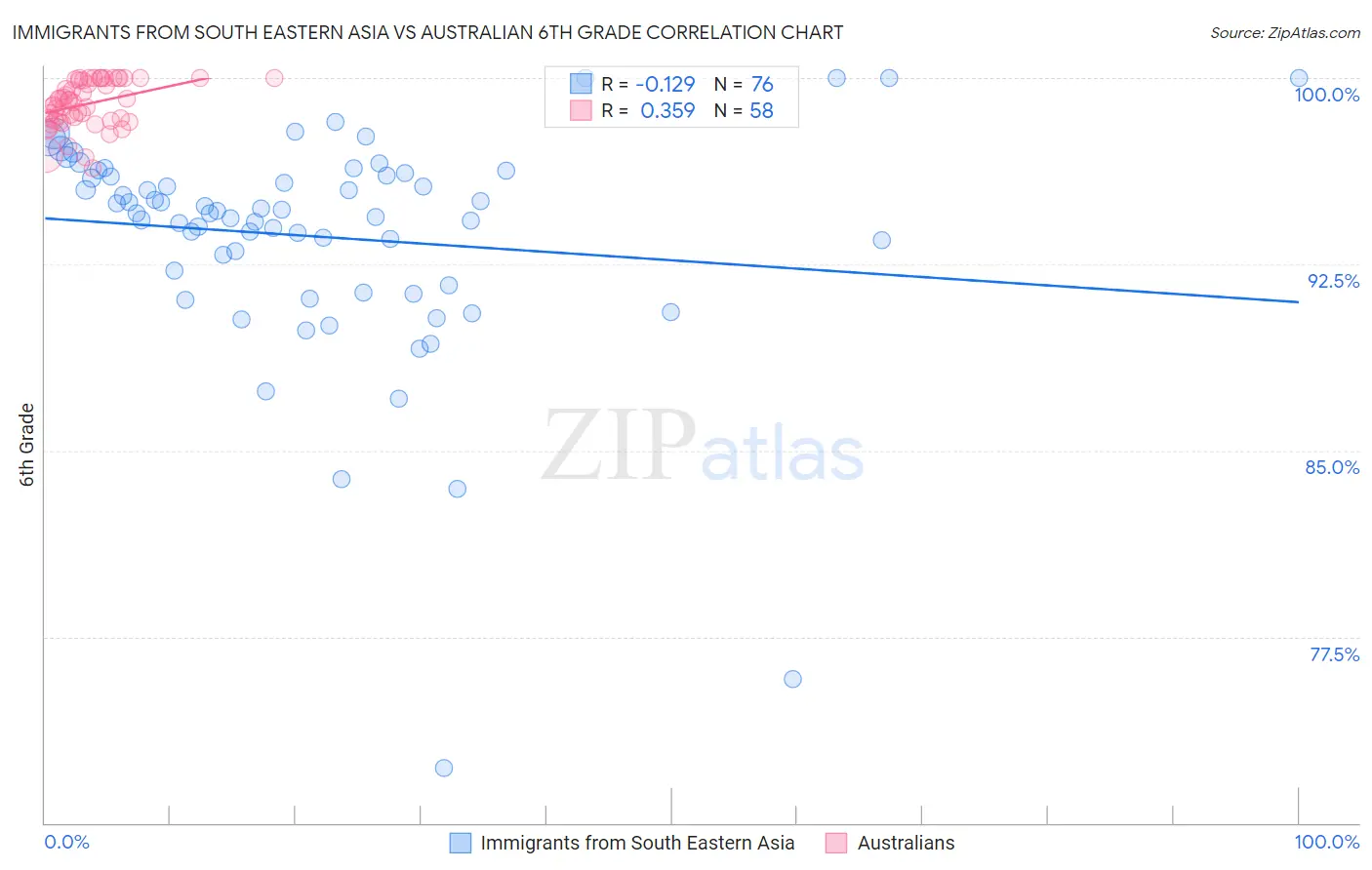 Immigrants from South Eastern Asia vs Australian 6th Grade