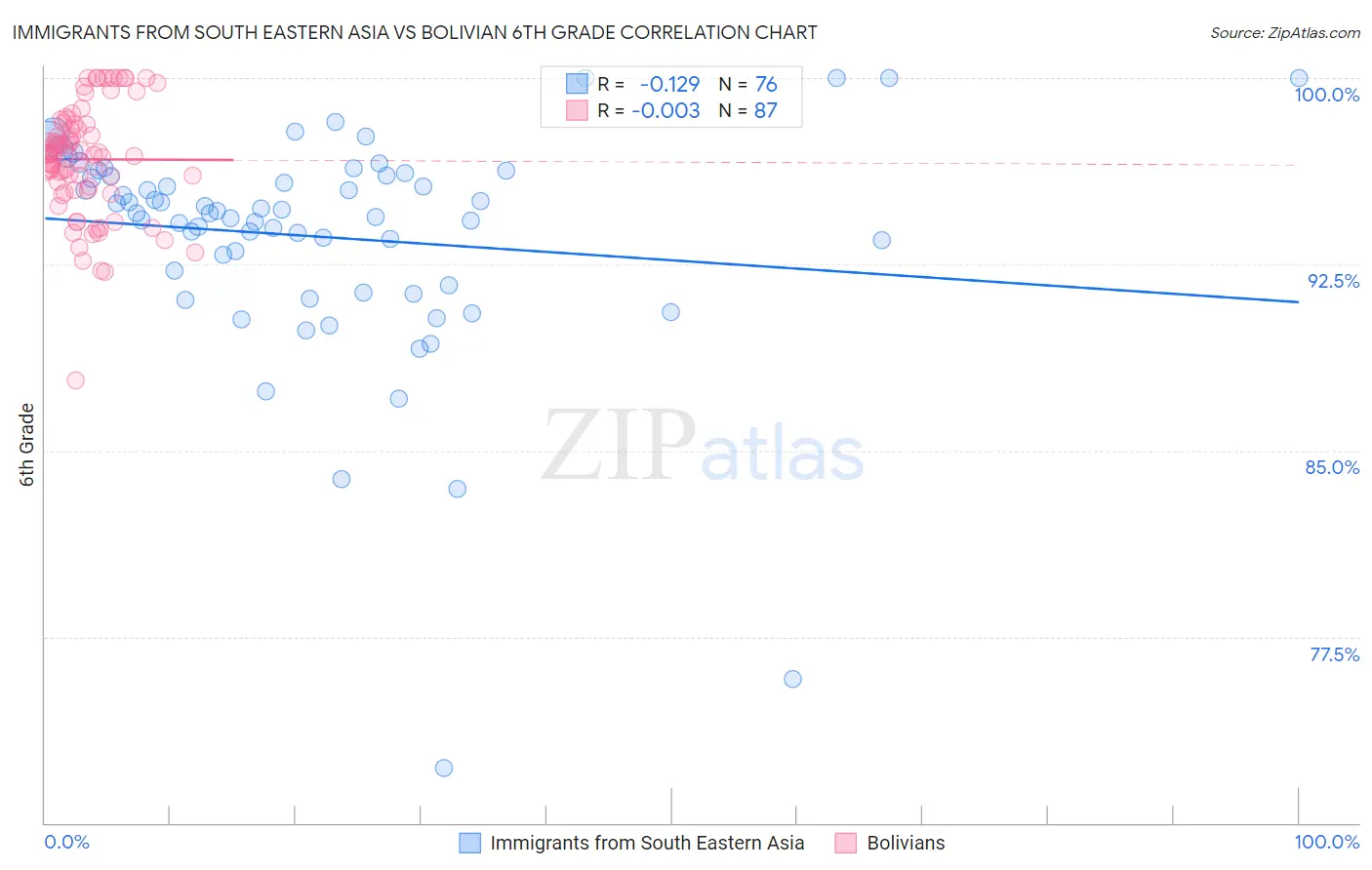 Immigrants from South Eastern Asia vs Bolivian 6th Grade