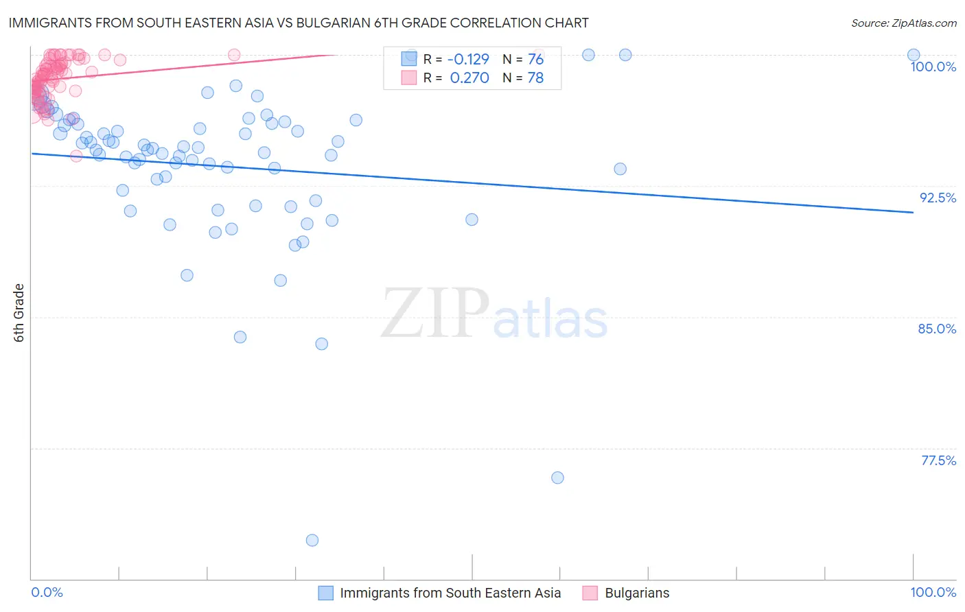 Immigrants from South Eastern Asia vs Bulgarian 6th Grade