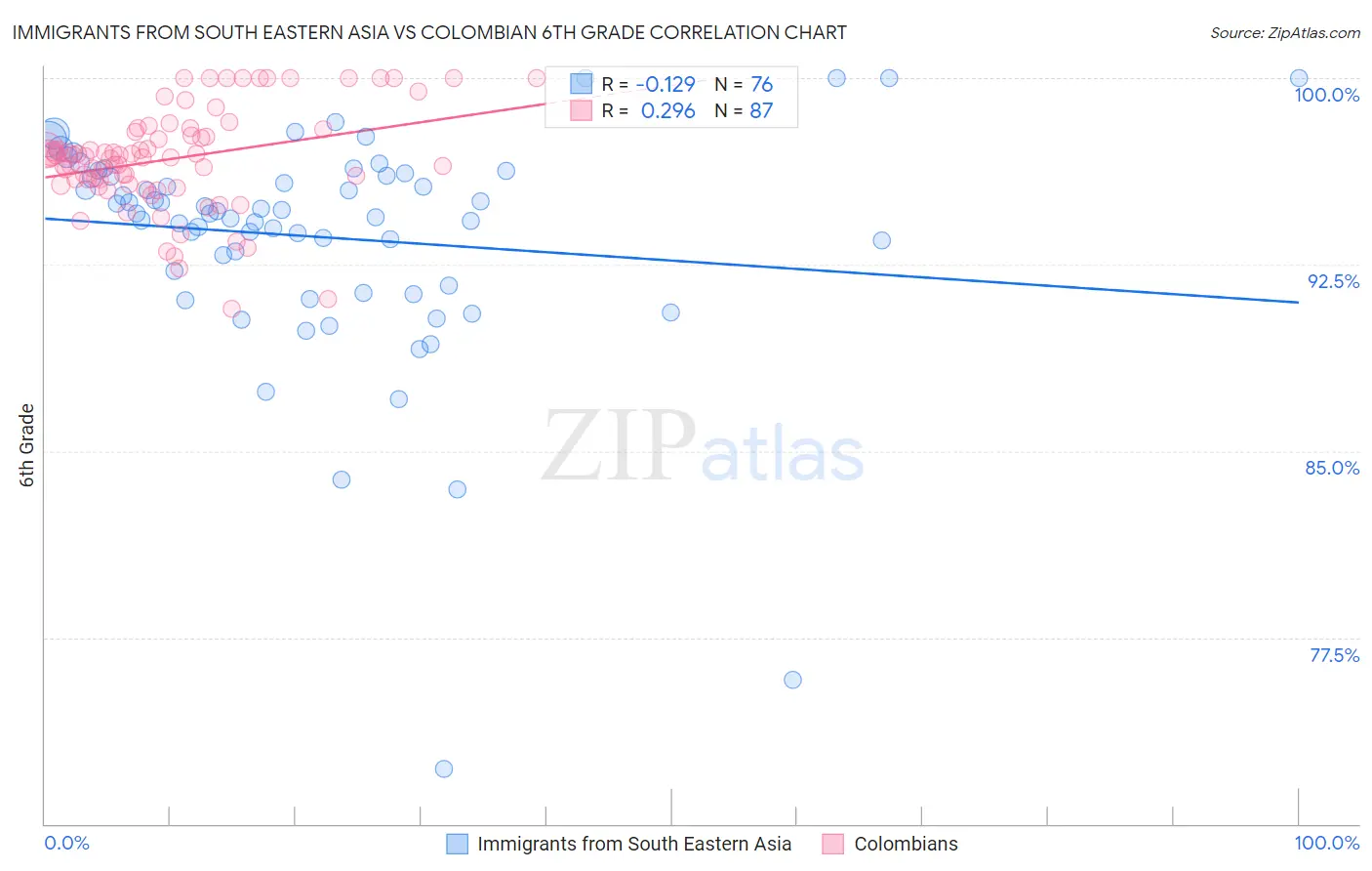 Immigrants from South Eastern Asia vs Colombian 6th Grade