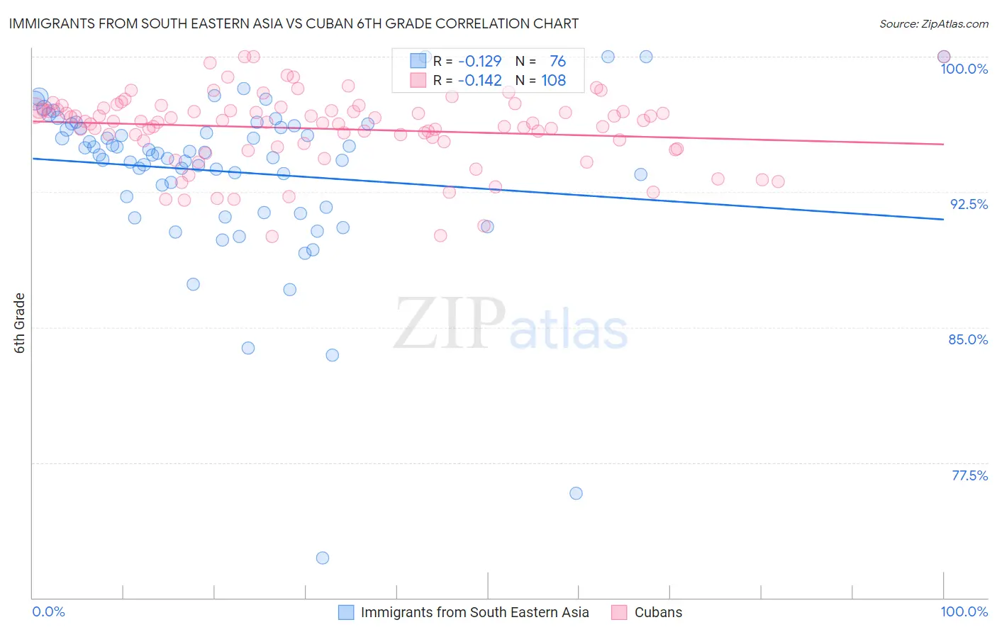 Immigrants from South Eastern Asia vs Cuban 6th Grade