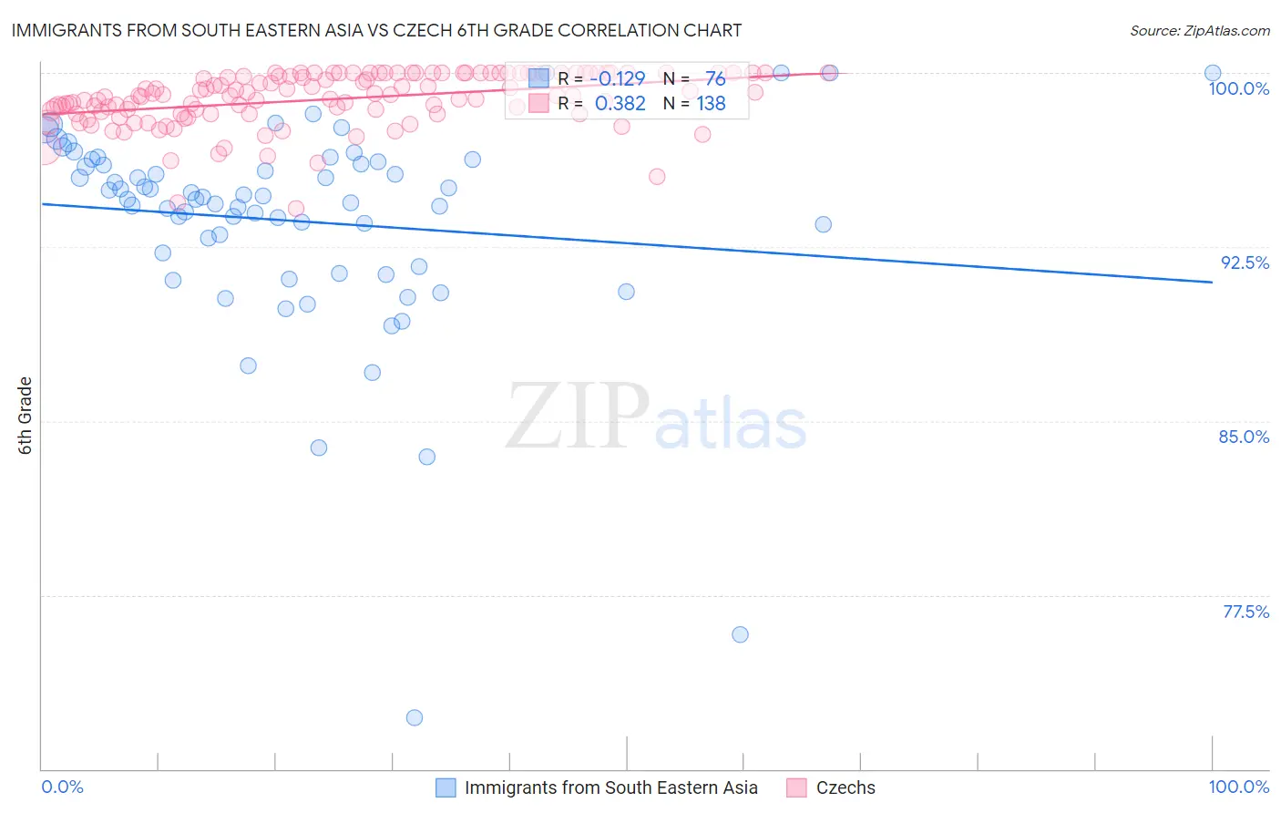 Immigrants from South Eastern Asia vs Czech 6th Grade
